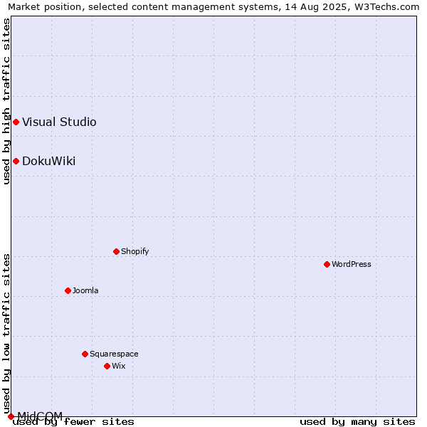 Market position of DokuWiki vs. Visual Studio vs. MidCOM
