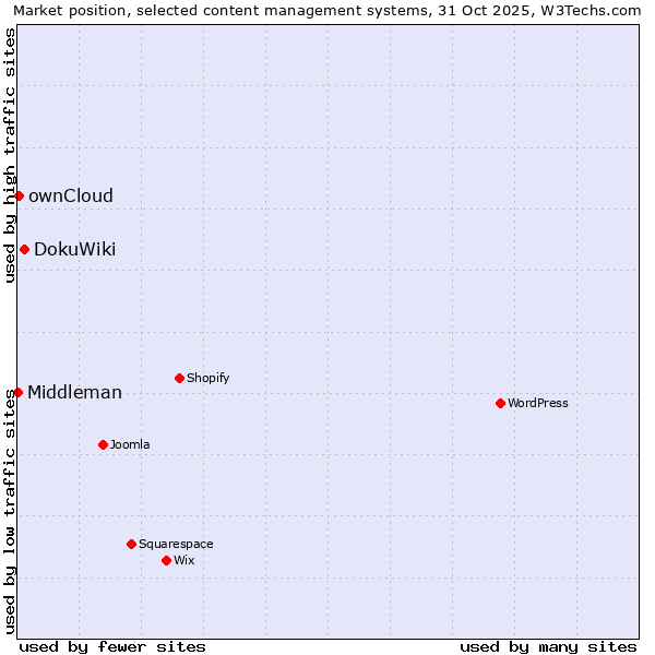 Market position of DokuWiki vs. ownCloud vs. Middleman