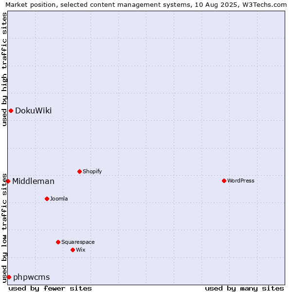 Market position of DokuWiki vs. phpwcms vs. Middleman