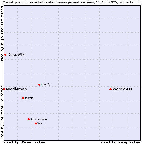 Market position of WordPress vs. DokuWiki vs. Middleman