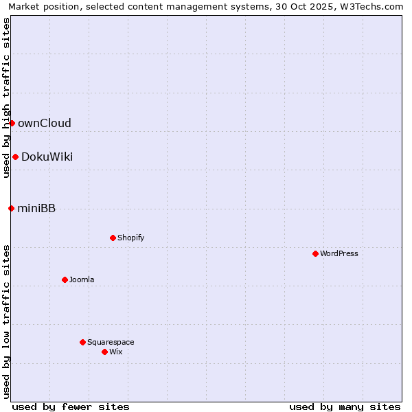 Market position of DokuWiki vs. ownCloud vs. miniBB