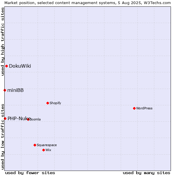 Market position of DokuWiki vs. PHP-Nuke vs. miniBB
