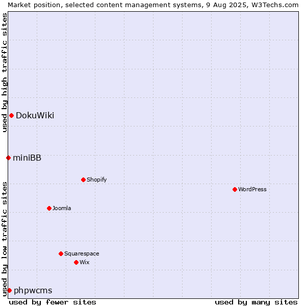 Market position of DokuWiki vs. phpwcms vs. miniBB