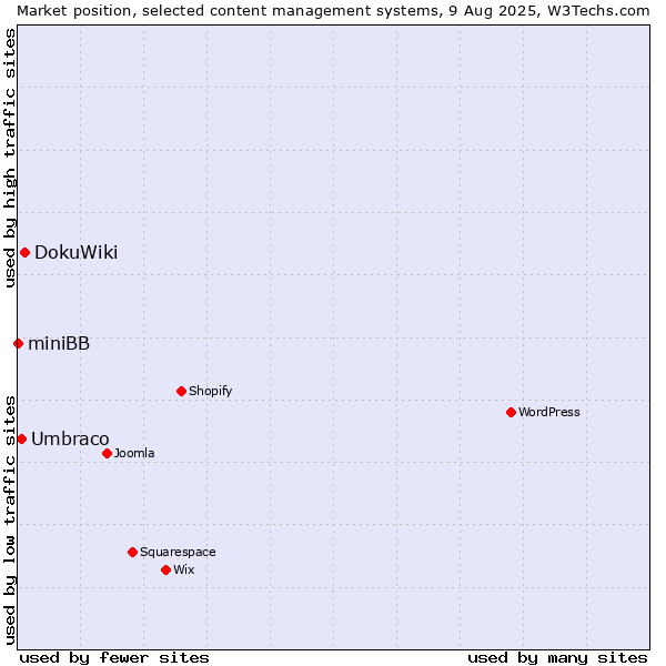 Market position of DokuWiki vs. Umbraco vs. miniBB
