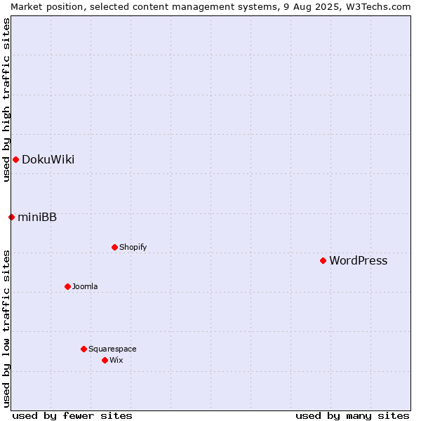 Market position of WordPress vs. DokuWiki vs. miniBB