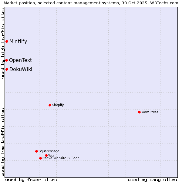Market position of DokuWiki vs. Mintlify vs. OpenText