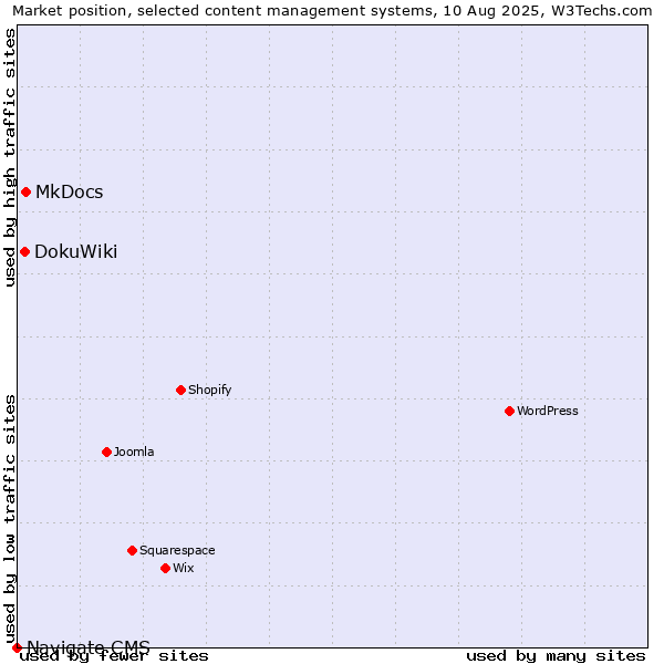 Market position of MkDocs vs. DokuWiki vs. Navigate CMS
