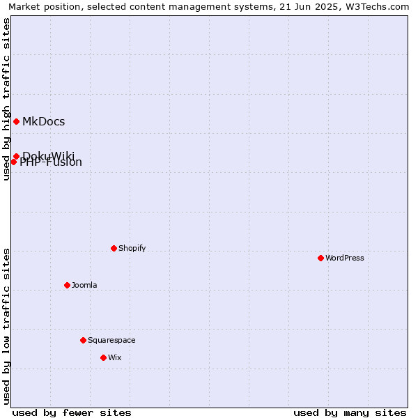 Market position of MkDocs vs. DokuWiki vs. PHP-Fusion