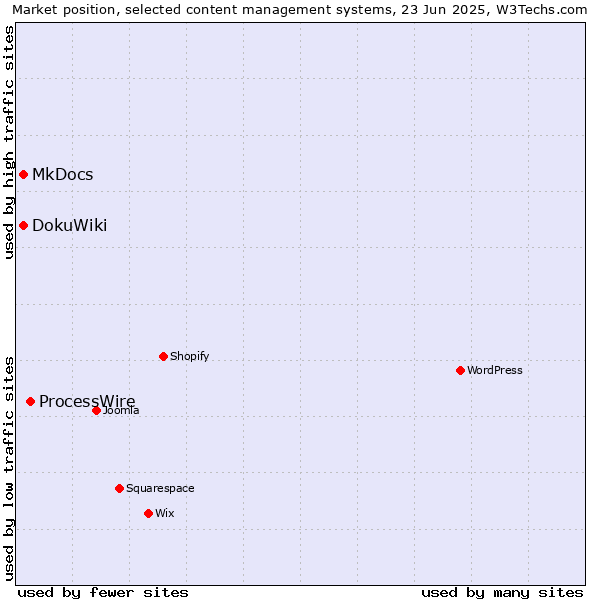 Market position of ProcessWire vs. MkDocs vs. DokuWiki