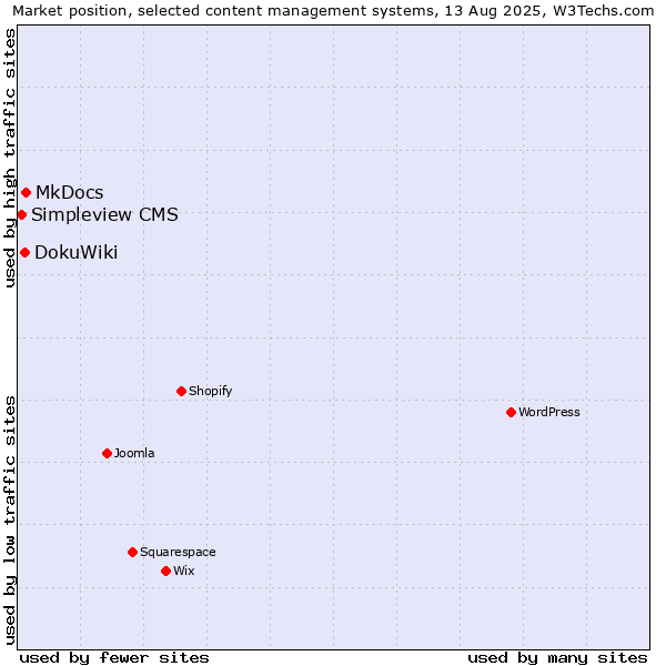 Market position of MkDocs vs. DokuWiki vs. Simpleview CMS