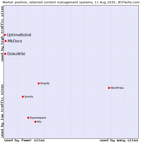 Market position of MkDocs vs. DokuWiki vs. UptimeRobot