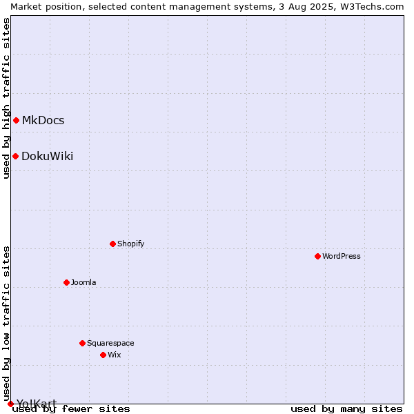 Market position of MkDocs vs. DokuWiki vs. Yo!Kart