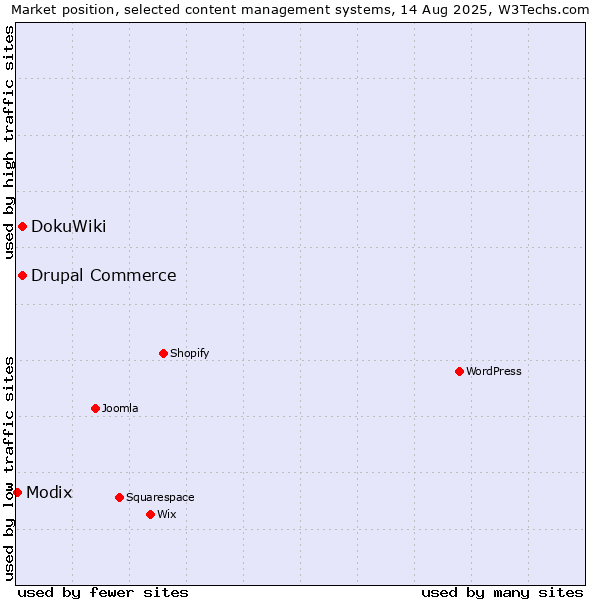 Market position of DokuWiki vs. Drupal Commerce vs. Modix