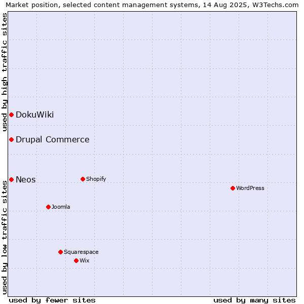 Market position of DokuWiki vs. Drupal Commerce vs. Neos