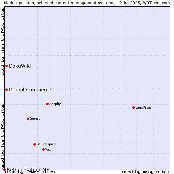 Market position of DokuWiki vs. Drupal Commerce vs. Netgenerator CMS