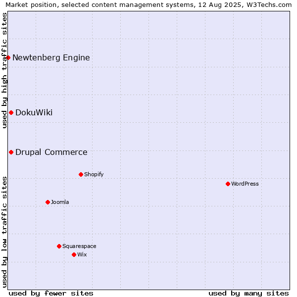Market position of DokuWiki vs. Drupal Commerce vs. Newtenberg Engine