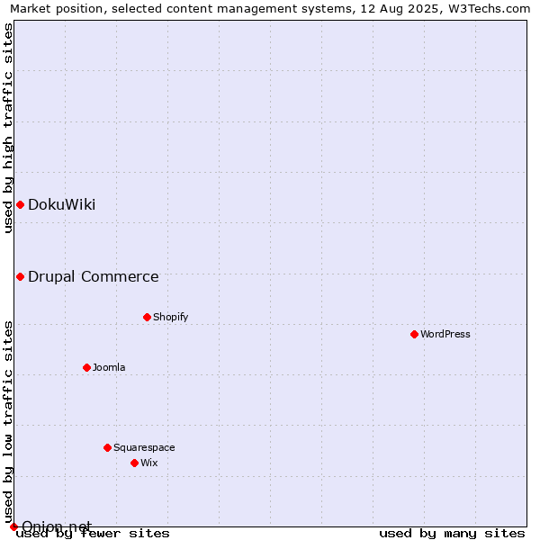 Market position of DokuWiki vs. Drupal Commerce vs. Onion.net