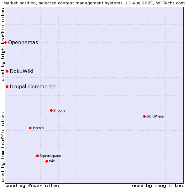 Market position of DokuWiki vs. Drupal Commerce vs. Opennemas