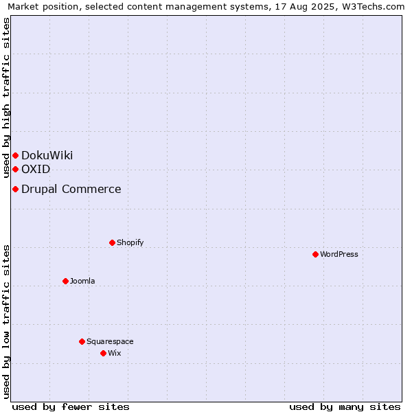 Market position of DokuWiki vs. Drupal Commerce vs. OXID