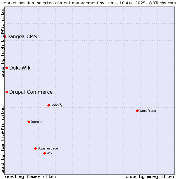 Market position of DokuWiki vs. Drupal Commerce vs. Pangea CMS