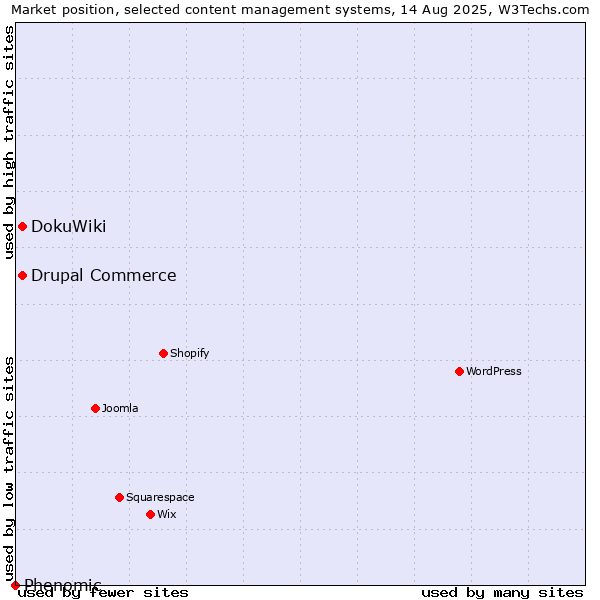 Market position of DokuWiki vs. Drupal Commerce vs. Phenomic