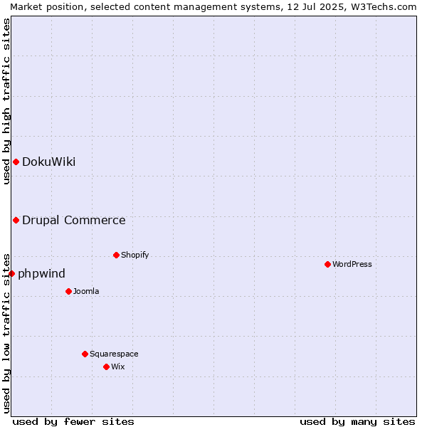 Market position of DokuWiki vs. Drupal Commerce vs. phpwind