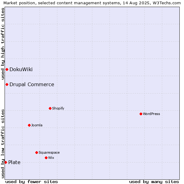 Market position of DokuWiki vs. Drupal Commerce vs. Plate