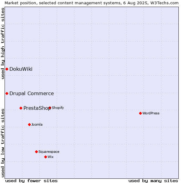 Market position of PrestaShop vs. DokuWiki vs. Drupal Commerce