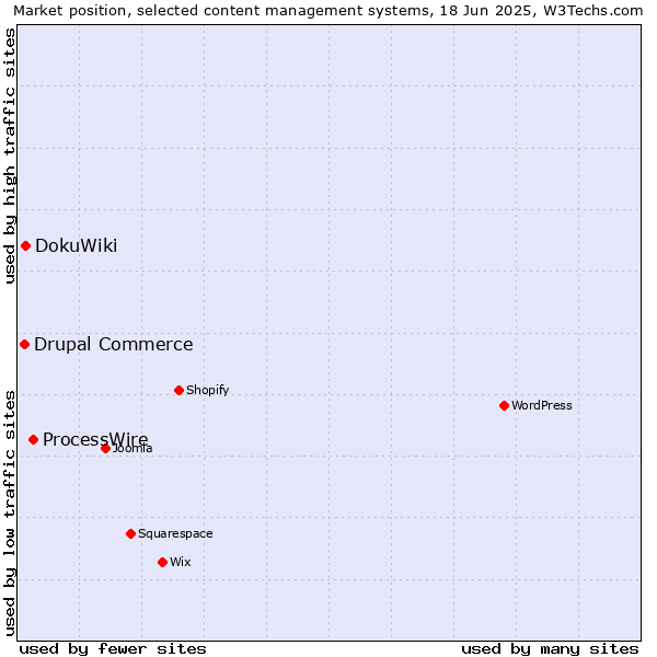 Market position of ProcessWire vs. DokuWiki vs. Drupal Commerce
