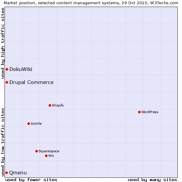 Market position of DokuWiki vs. Drupal Commerce vs. Qmenu