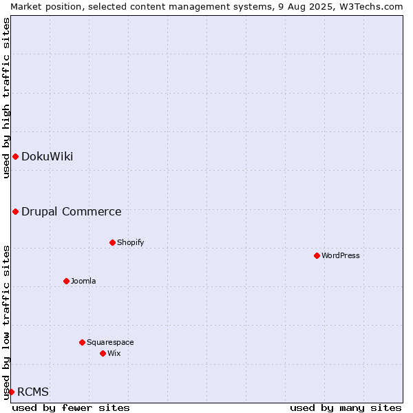Market position of DokuWiki vs. Drupal Commerce vs. RCMS