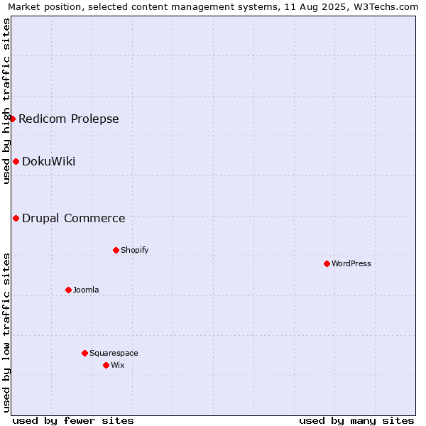 Market position of DokuWiki vs. Drupal Commerce vs. Redicom Prolepse