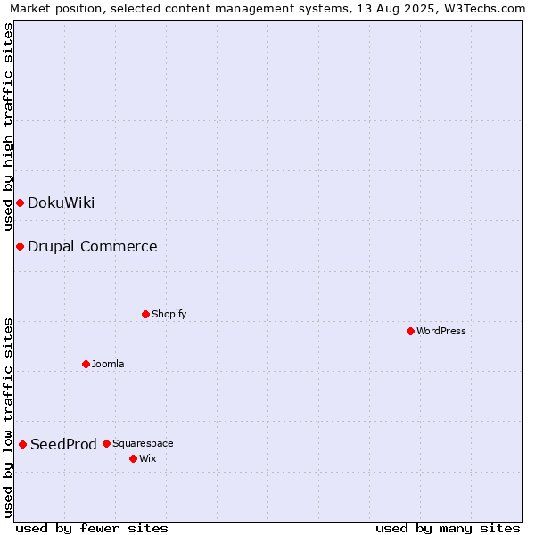 Market position of SeedProd vs. DokuWiki vs. Drupal Commerce