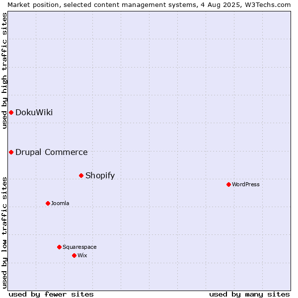 Market position of Shopify vs. DokuWiki vs. Drupal Commerce