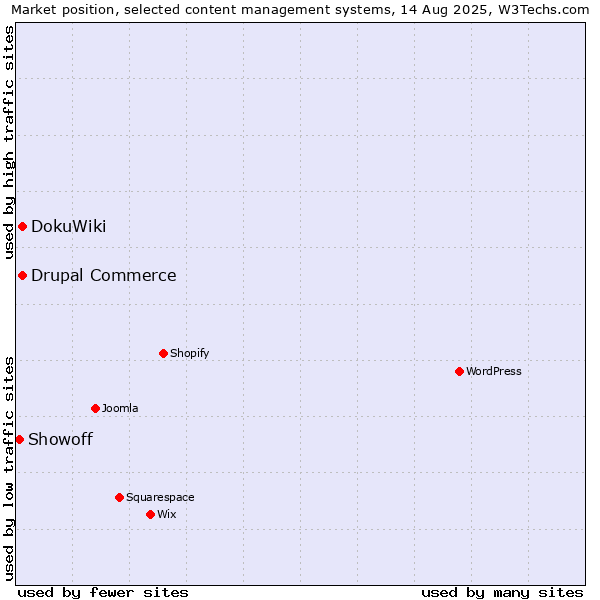Market position of DokuWiki vs. Drupal Commerce vs. Showoff