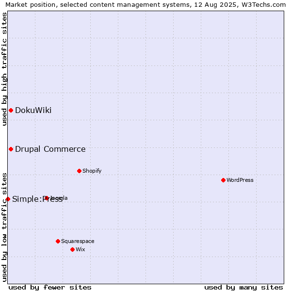 Market position of DokuWiki vs. Drupal Commerce vs. Simple:Press