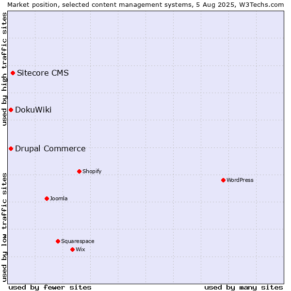 Market position of Sitecore CMS vs. DokuWiki vs. Drupal Commerce