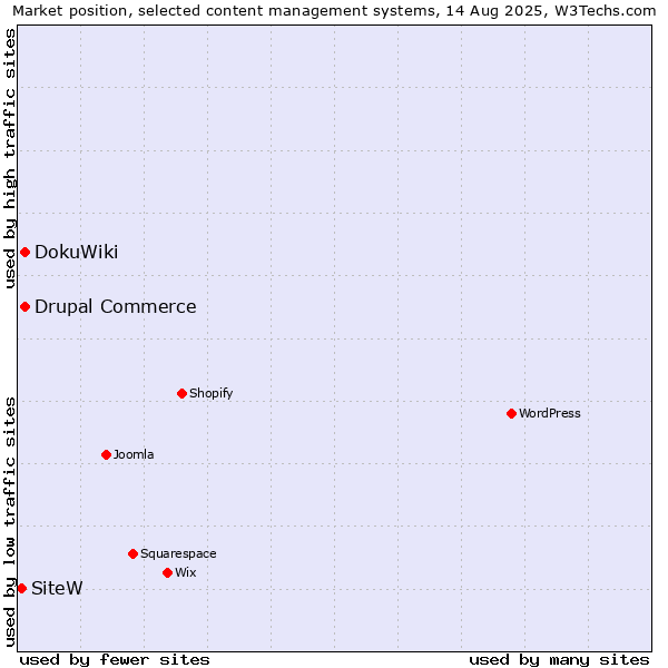 Market position of DokuWiki vs. Drupal Commerce vs. SiteW