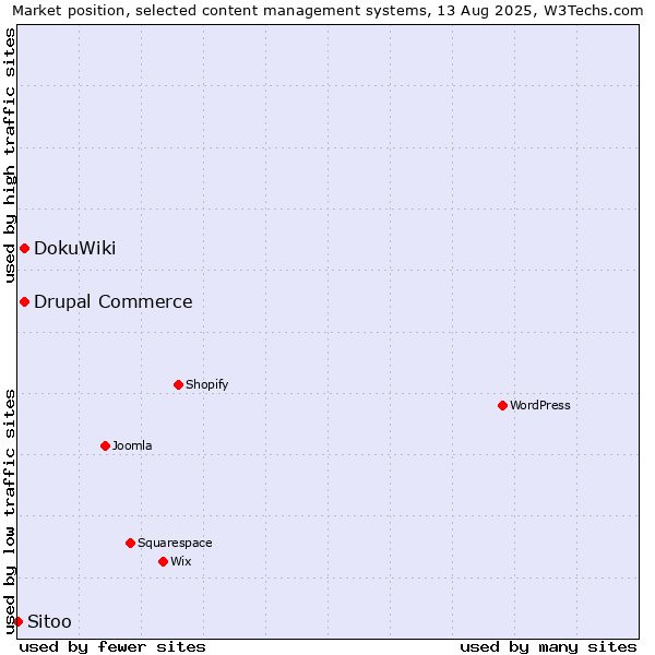 Market position of DokuWiki vs. Drupal Commerce vs. Sitoo