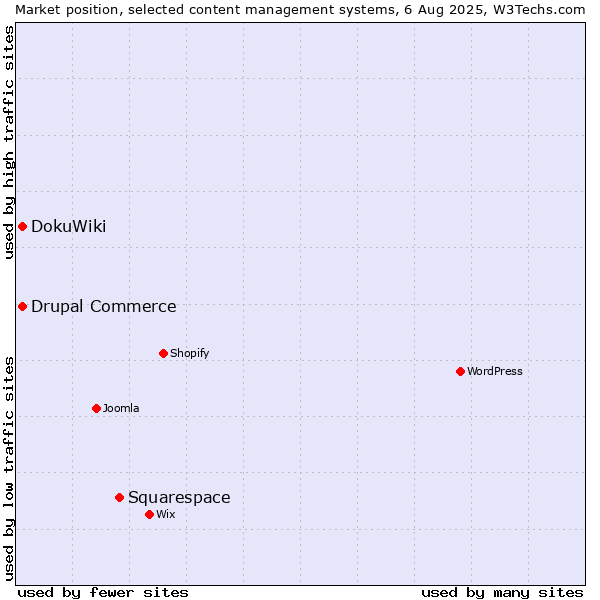 Market position of Squarespace vs. DokuWiki vs. Drupal Commerce