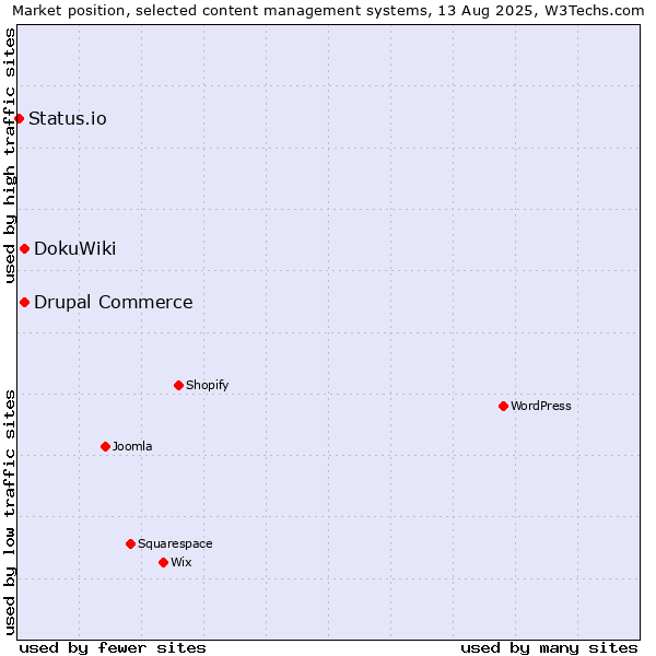 Market position of DokuWiki vs. Drupal Commerce vs. Status.io