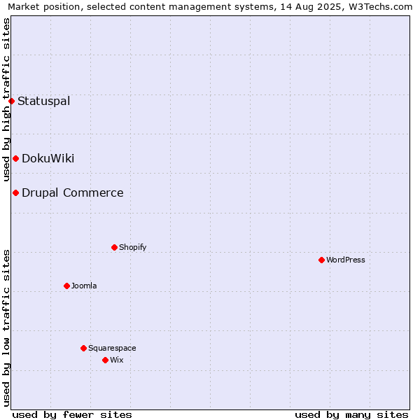 Market position of DokuWiki vs. Drupal Commerce vs. Statuspal