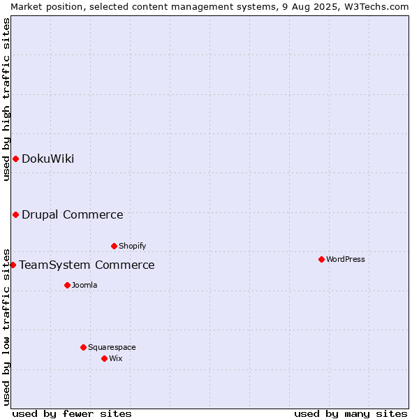 Market position of DokuWiki vs. Drupal Commerce vs. TeamSystem Commerce