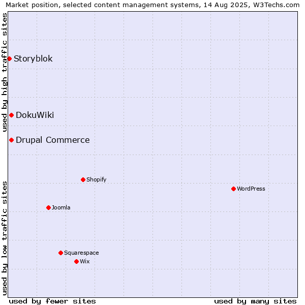 Market position of DokuWiki vs. Drupal Commerce vs. Storyblok
