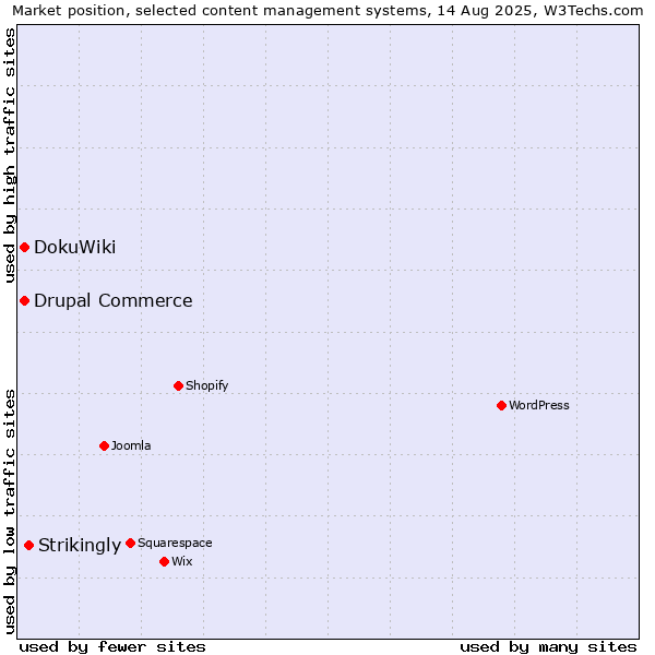 Market position of Strikingly vs. DokuWiki vs. Drupal Commerce