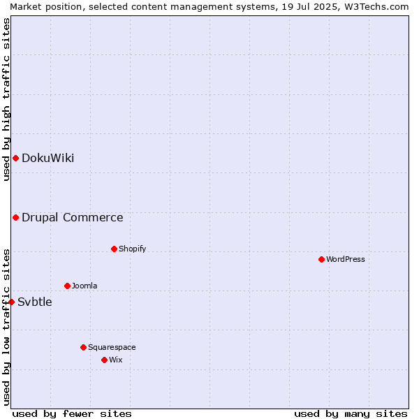 Market position of DokuWiki vs. Drupal Commerce vs. Svbtle
