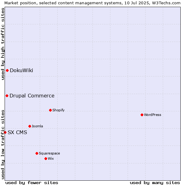 Market position of DokuWiki vs. Drupal Commerce vs. SX CMS