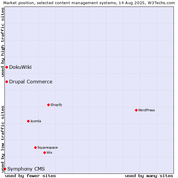 Market position of DokuWiki vs. Drupal Commerce vs. Symphony CMS