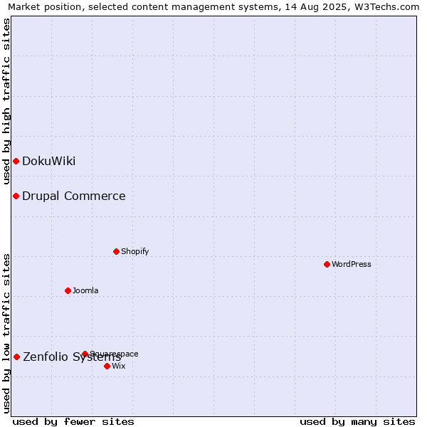 Market position of Zenfolio Systems vs. DokuWiki vs. Drupal Commerce