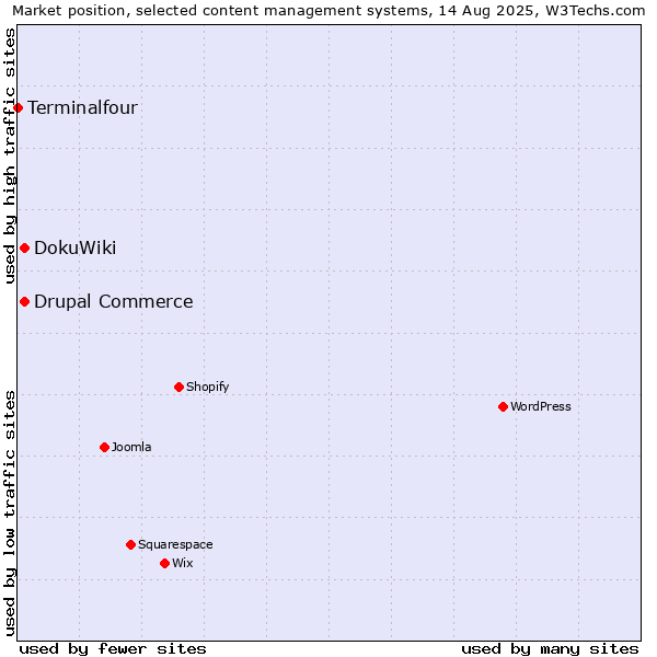 Market position of DokuWiki vs. Drupal Commerce vs. Terminalfour